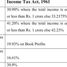 (2) in clause 8(d) and section 33, the taxation year is the earlier of. Pdf Challenges Of Direct Tax Code 2010 Over Income Tax Act 1961