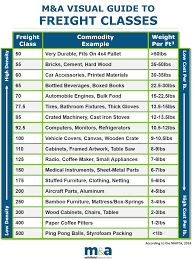 A Quick Guide To Freight Classifications And How To Use Them