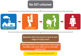 Are your ready for gst? Overview Of Goods And Services Tax Gst In Malaysia
