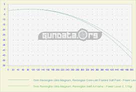 7mm Remington Ultra Magnum Ballistics Gundata Org