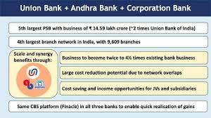 Bank is in pos acquiring business for over 4 years and the business is steadily growing. Merger 2 Union Andhra Corp Bank Big Bank Mergers From 27 To 12 Psu Lenders The Economic Times