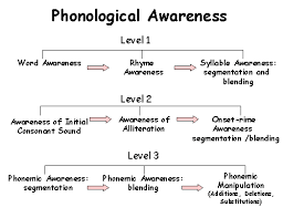 Phonological Awareness Chart Speech Language Therapy