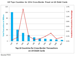 25 Jump In Cross Border Fraud On Uk Debit Cards Payments