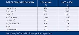 Information about crime in malaysia. Results From The Expat Survey On Crime In Malaysia Expatgo