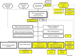 Fda Notes Pharmaceutical Technology