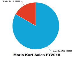 Mario kart wii rom available for download. Mario Kart Wii Ha Vendido 5 Veces Mas Que Mario Kart 8 En El Ultimo Ano Fiscal Nintenderos Nintendo Switch Switch Lite