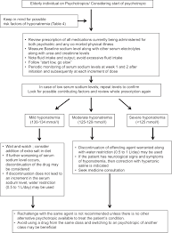 Hyponatremia And Psychotropics Sahoo S Grover S J Geriatr Ment Health