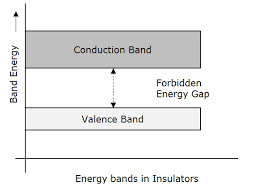 As you can see, the valence and conduction bands in the n region are at lower energy levels than those. Basic Electronics Energy Bands Tutorialspoint