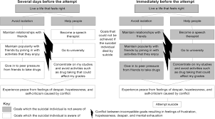 Meaning of suicidal in english. Frontiers The Psychological Pathway To Suicide Attempts A Strategy Of Control Without Awareness Psychology