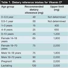 To find out, let's ask the body. What If I Eat Vitamin C More Than 1000 Mg Per Day What Is The Upper Limit Quora