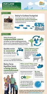Wow Dairy Farmers Have Reduced Their Carbon Footprint By 63 Percent Over The Last 60 Years Dairy Farmer Farm Facts Carbon Footprint