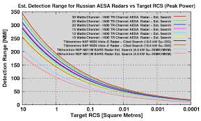 Flanker Radars In Beyond Visual Range Air Combat