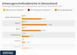 Eine abtreibung ist in deutschland erlaubt, wenn die schwangerschaft. Infografik Schwangerschaftsabbruche In Deutschland Statista