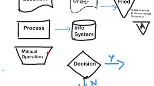 Basic Flowcharting For Auditors Documenting Systems Of Internal Control