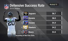 The great teams of the '60s, '70s and '80s lived by their defenses. Steelers 2018 Defensive Success Rate 4th Best In Nfl Per Next Gen Stats Steelers Depot
