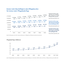 Täglich bestens informiert aus erster hand! Https Www Bmfsfj De Blob Jump 163902 Kindertagesbetreuung Und Pflege Attraktive Berufe Sinus Data Pdf