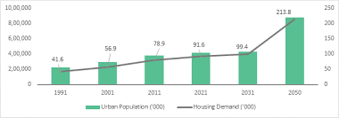 Read our live blog for highlights on what. Is The Indian Real Estate Market Prepared For The Next Wave Of Urban Influx Bw Smart Cities