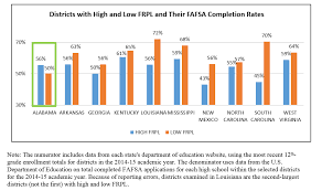 The Fafsa Divide Getting More Low Income Students To Apply