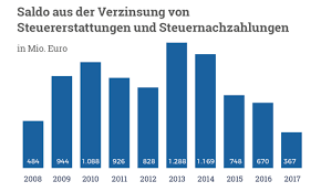 Die antwort auf diese frage ist den steuergesetzen zu entnehmen und erklären wir in folgendem beitrag. Steuerzinsen Bund Der Steuerzahler E V