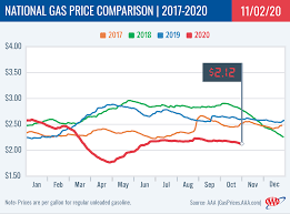 1 month 3 month 6 month 9 month 1 year 18 month 2 year 3 year 4 year 5 year 6 year. 2020 Oregon Gas Price News Aaa Oregon Idaho