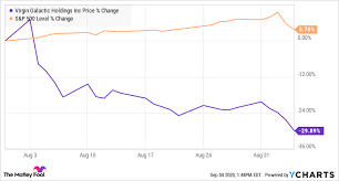 Virgin galactic holdings inc (spce). Why Virgin Galactic Stock Was Down 20 In August The Motley Fool