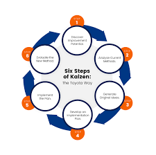 Mastering Continuous improvement methodologies Kaizen