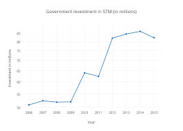 Government Investment In Stm In Millions Scatter Chart