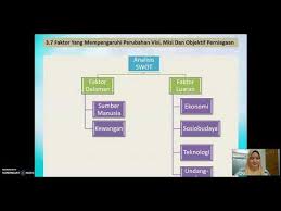 Maybe you would like to learn more about one of these? 3 7 Faktor Yang Mempengaruhi Perubahan Visi Misi Dan Objektif Perniagaan Youtube