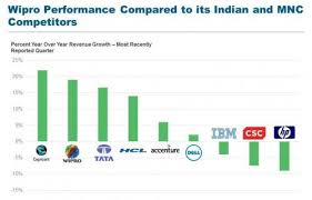 Wipro Archives Page 2 Of 3 Everest Group