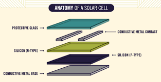 How does solar energy work with solar panels. Animated Infographic How Solar Panels Work
