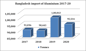 The Economy Of Bangladesh Is A Developing Market Economy And It The 39th Largest In The World In Nominal Terms Purchasing Power Parity Market Economy Marketing