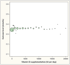 However, postmenopausal women at increased risk for fractures or osteoporosis need more calcium and vitamin d. Plos One The Importance Of Body Weight For The Dose Response Relationship Of Oral Vitamin D Supplementation And Serum 25 Hydroxyvitamin D In Healthy Volunteers