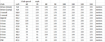 carry distance vs swing speed chart mattitours