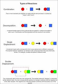 Types Of Chemical Reactions Binary Decomposition Decomposition Of A Binary Compound Contains Exactl Chemistry Lessons Teaching Chemistry Chemistry Education