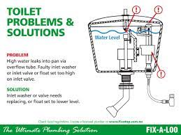 Fix A Loo Offers A Comprehensive Range Of Repair Products For Toilets Toilet Loo Plumbing Plumber Plumbers Instah Cistern Plumber Problem And Solution