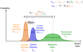 Kalman Filtresi Ve R Ile Bir Uygulamasi By Murat Koptur Medium