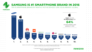 Chinese companies have made incredible phones at low prices in recent years. Newzoo Global Mobile Market Report Samsung Is Leading Smartphone Brand With 859 Million Active Devices