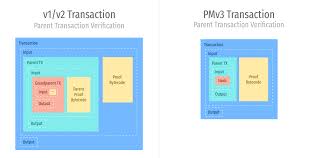 Its highest price for the year was just $0.39! Pmv3 Build Decentralized Applications On Bitcoin Cash
