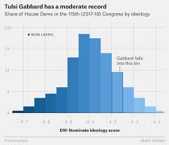 Unusual americans for tulsi gabbard. How Tulsi Gabbard Could Win The 2020 Democratic Nomination Fivethirtyeight