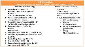 Stress ulcer prophylaxis agent choice. Khalid A Alsulaiman On Twitter Stress Ulcer Prophylaxis Sup Indications 1 Major Criteria Or 2 Minor Criteria