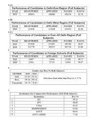 They already declared class 12th result on 30th july 2021 and students are waiting for class 10 results. Cbse Class 10th Results 2020 Declared At Http Www Cbse Nic In Check Pass Percentage Region Wise Performance And Other Details Here Zee Business