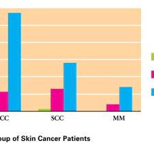 This is about the cancer statistics in malaysia at upm. Skin Cancer Distribution According To Age Group Download Scientific Diagram
