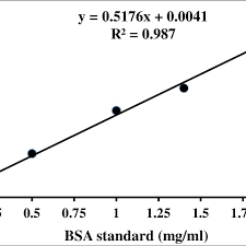 The bradford assay is compatible with reducing agents such as dithiothreitol; 1 Bradford Assay Standard Curve Of Concentration Versus Absorbance Download Scientific Diagram