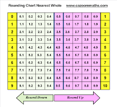 Rounding Chart To Nearest Whole Math Worksheets Math