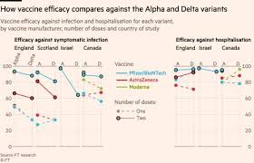 The government has purchased as many as 23 million doses of the sinopharm vaccine, they added. How Effective Are Coronavirus Vaccines Against The Delta Variant Financial Times