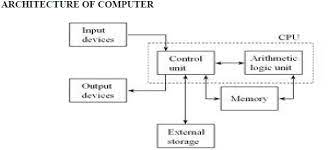 The computer basics training session is a two (2) to four hour course. Computer Fundamentals Pdf Free Download Parts Software Hardware