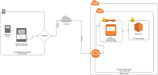 Configuring Openswan Libreswan Ipsec Tunnel Between Aws And On Prem By Raju Banerjee Thoughtpillars Cloud Medium