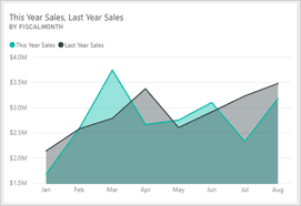 create a visual with power bi q a power bi microsoft docs