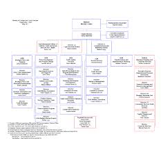 Ministry Organization Chart