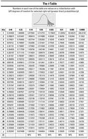 how to use t chart statistics 2019